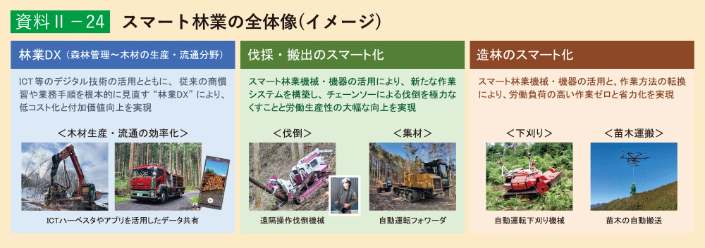 資料2-24 スマート林業の全体像(イメージ)