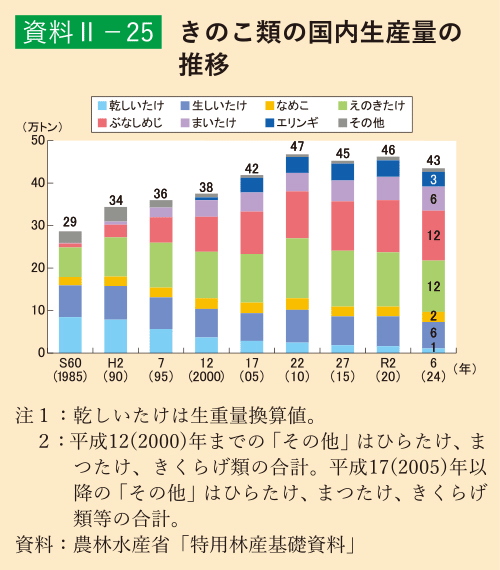資料2-25 きのこ類の国内生産量の推移