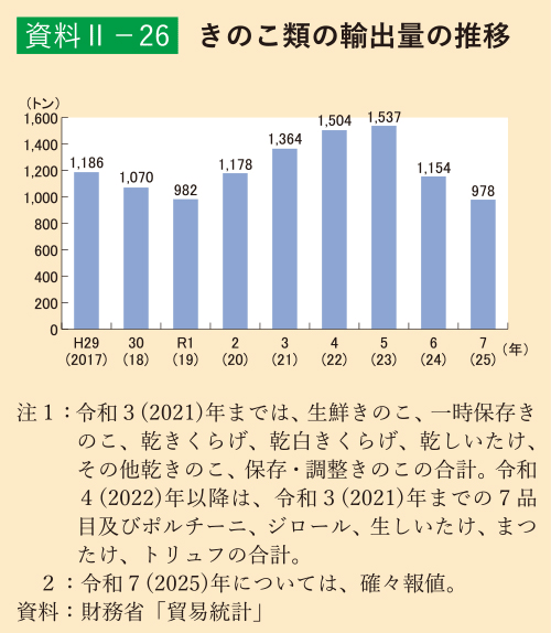 資料2-26 きのこ類の輸出量の推移
