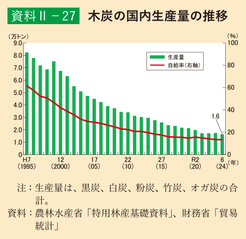 資料2-27 木炭の国内生産量の推移