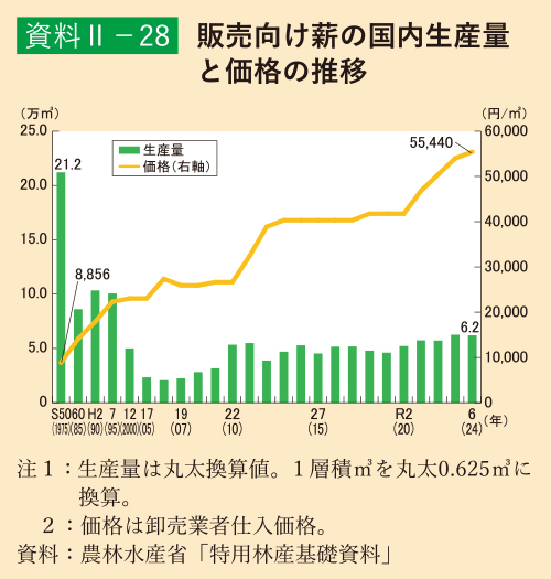 資料2-28 販売向け薪の国内生産量と価格の推移