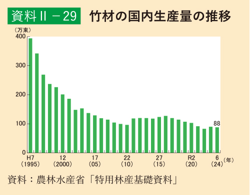 資料2-29 竹材の国内生産量の推移