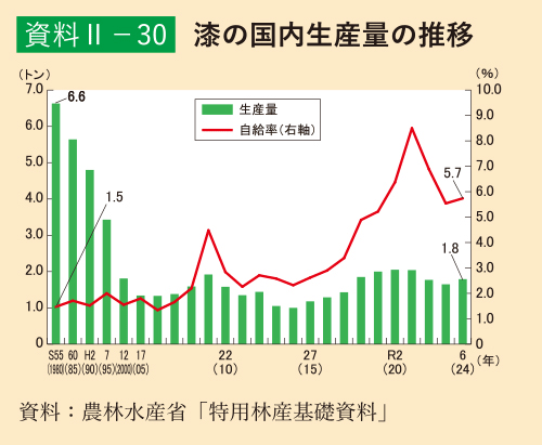 資料2-30 漆の国内生産量の推移