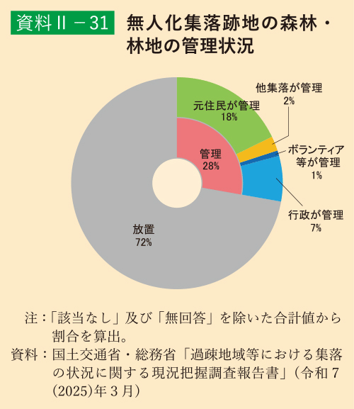 資料2-31 無⼈化集落跡地の森林・林地の管理状況