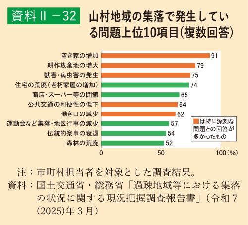 資料2-32 山村地域の集落で発生している問題上位10回答（複数回答）
