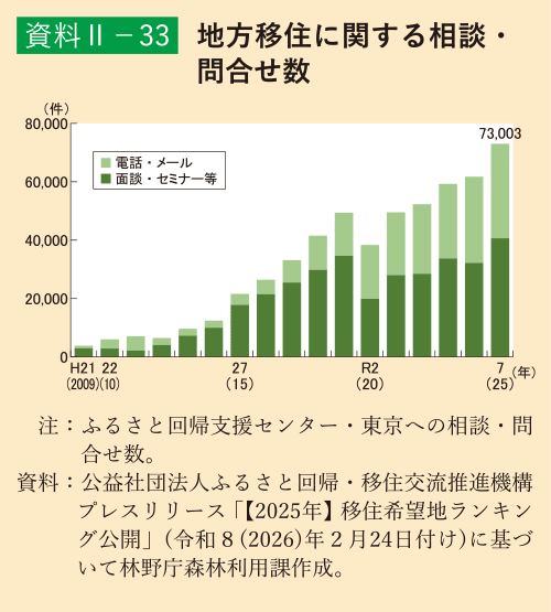 資料2-33 地方移住に関する相談・問合せ数