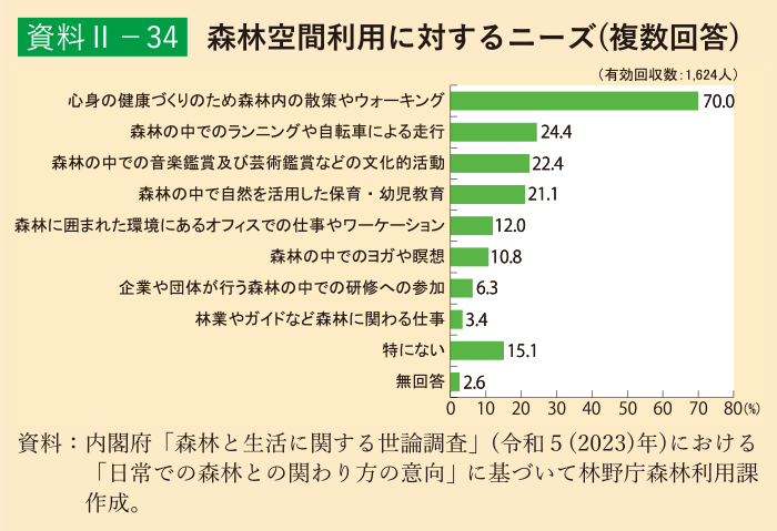 資料2-34 森林空間利用に対するニーズ（複数回答）