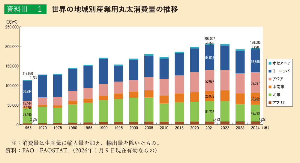 資料3-1 世界の地域別産業用丸太消費量の推移