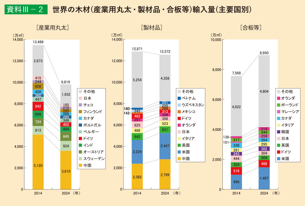 資料3-2 世界の木材(産業用丸太・製材品・合板等)輸入量(主要国別)