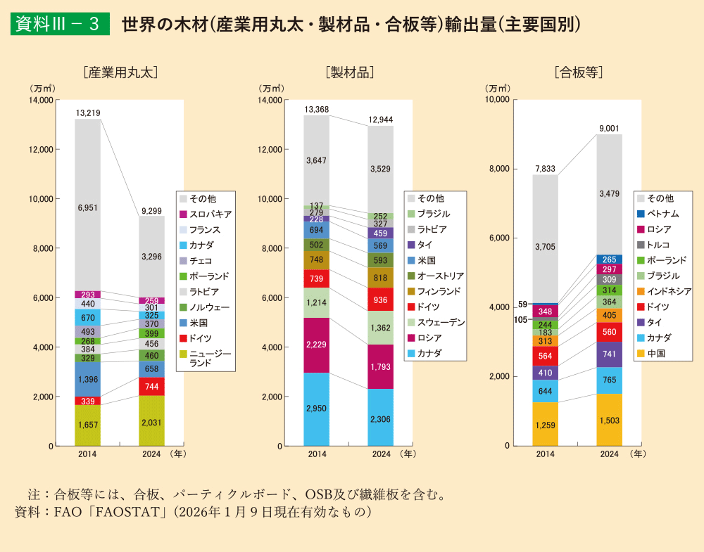 資料3-3 世界の木材(産業用丸太・製材品・合板等)輸出量(主要国別)