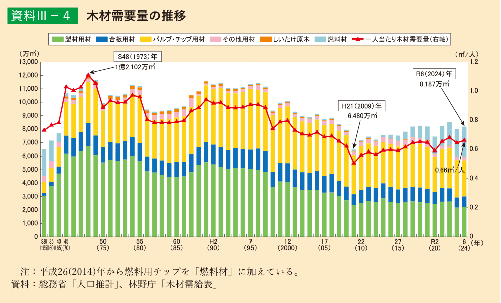 資料3-4 木材需要量の推移