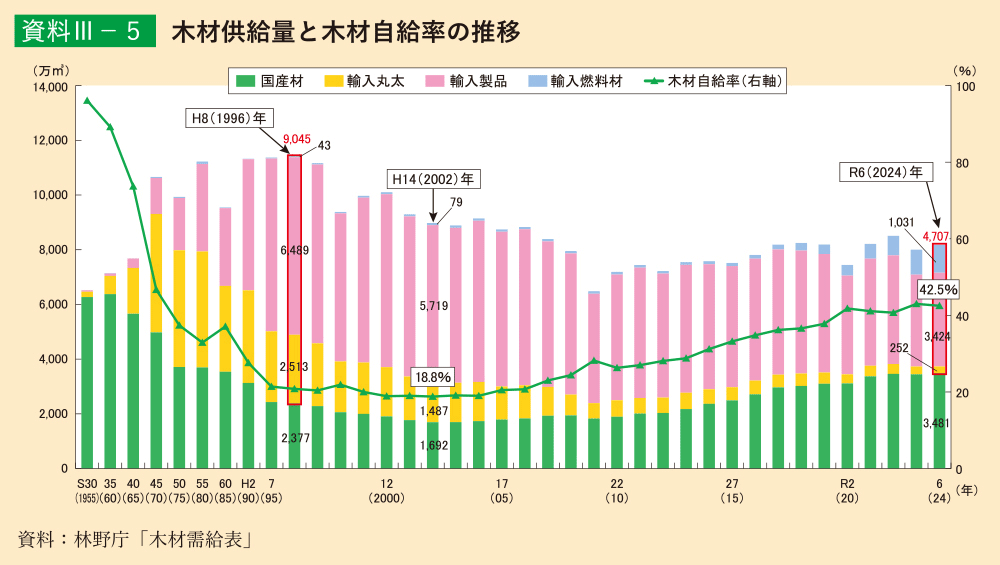 資料3-5 木材供給量と木材自給率の推移