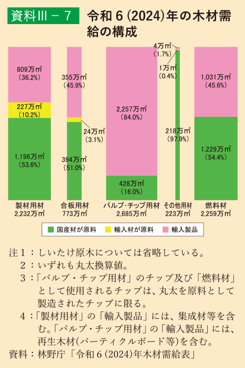 資料3-7 令和6(2024)年の木材需給の構成