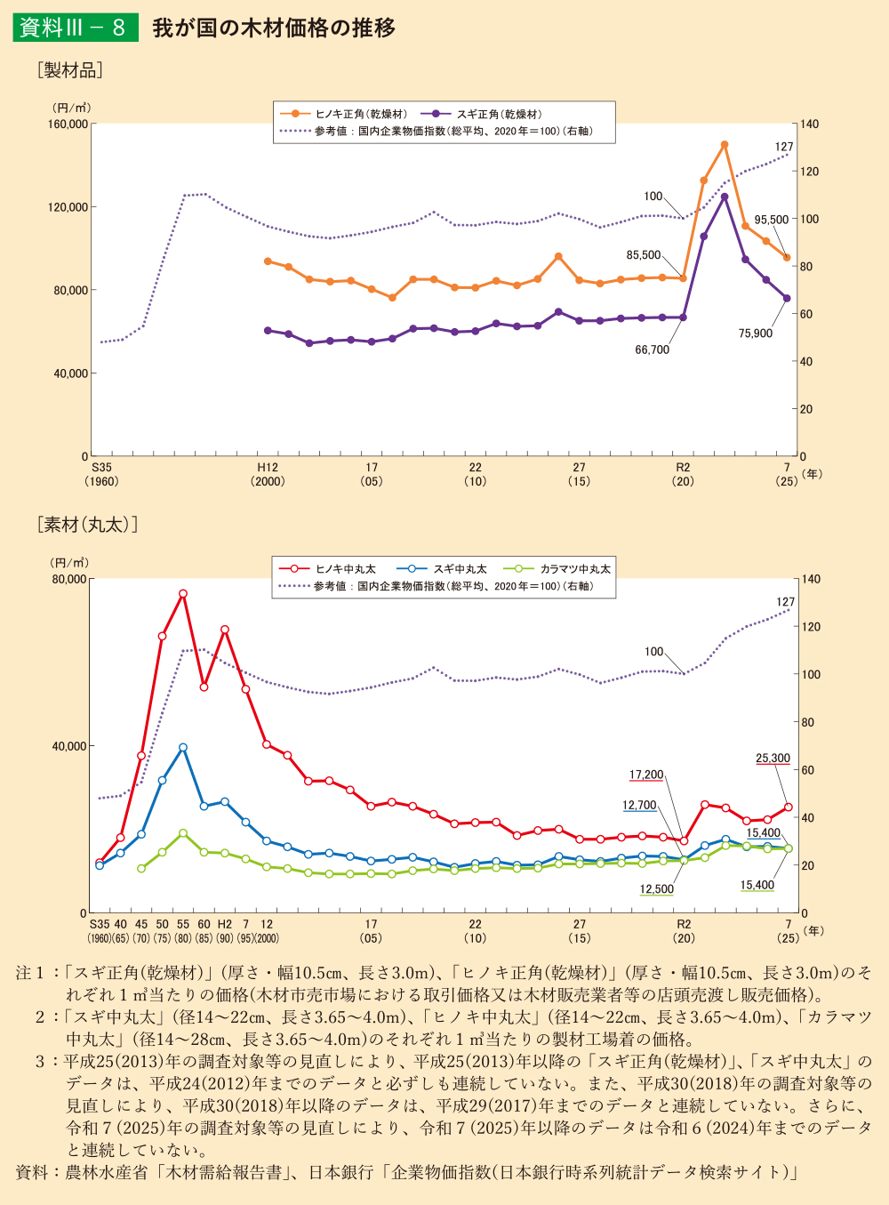 資料3-8 我が国の木材価格の推移