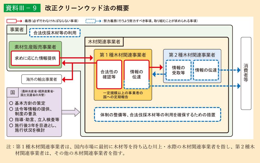 資料3-9 改正クリーンウッド法の概要