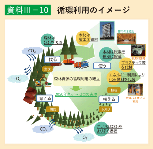 資料3-10 循環利用のイメージ