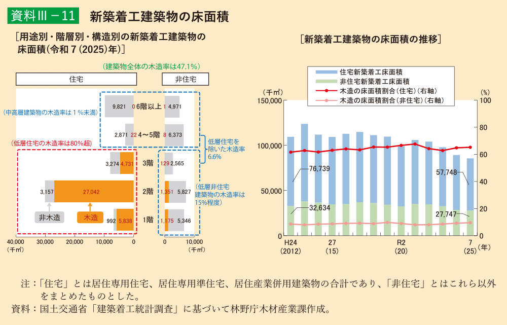 資料3-11 新築着工建築物の床面積