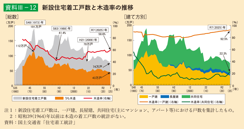 資料3-12 新設住宅着工戸数と木造率の推移