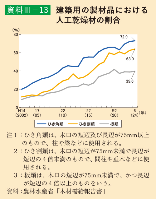 資料3-13 建築用の製材品における人工乾燥材の割合