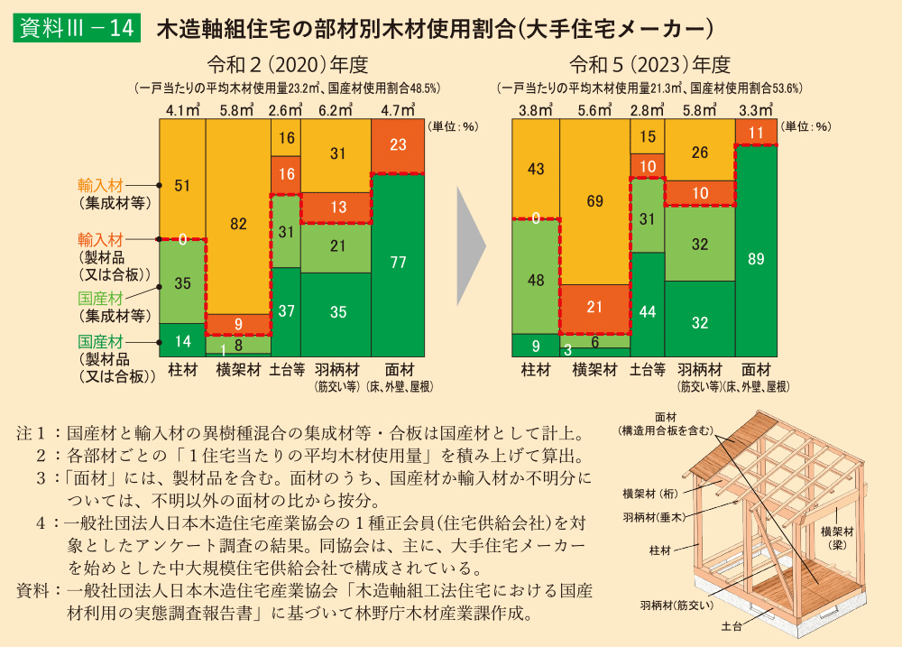 資料3-14 木造軸組住宅の部材別木材使用割合（大手住宅メーカー）
