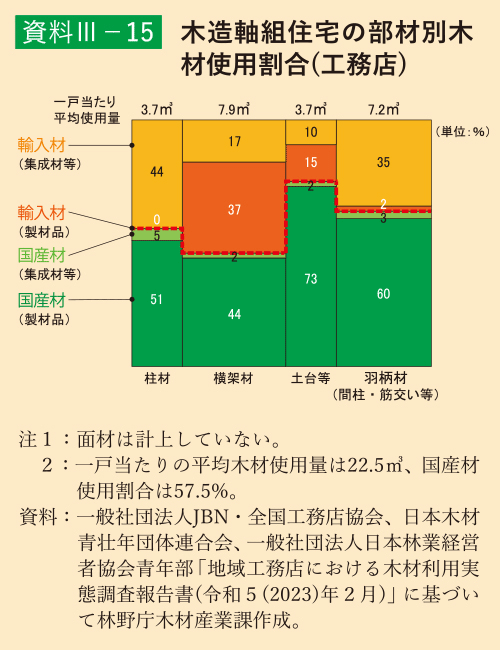 資料3-15 木造軸組住宅の部材別木材使用割合（工務店）