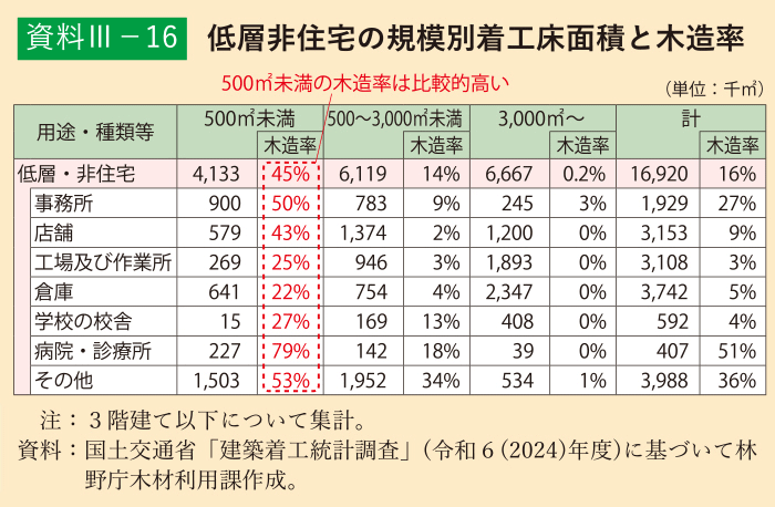 資料3-16 低層非住宅の規模別着工床面積と木造率