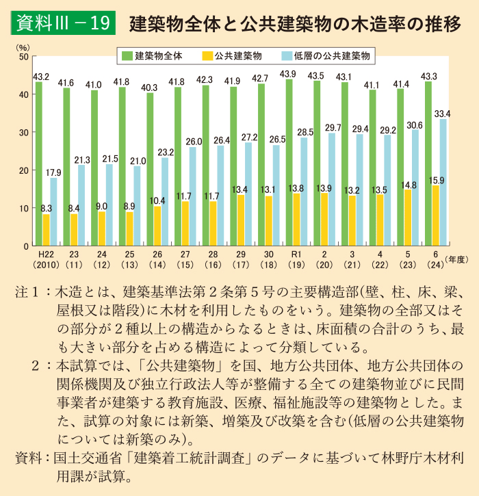 資料3-19 建築物全体と公共建築物の木造率の推移