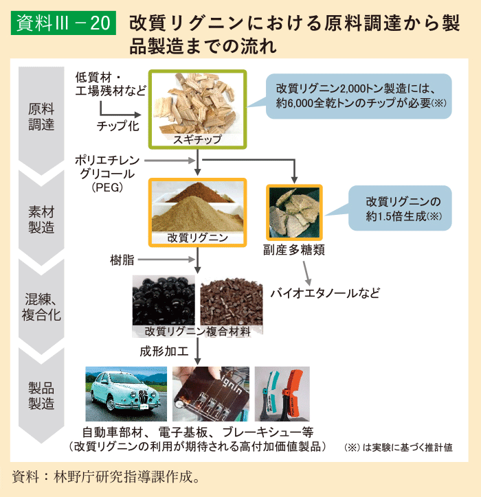 資料3-20 改質リグニンにおける原料調達から製品製造までの流れ
