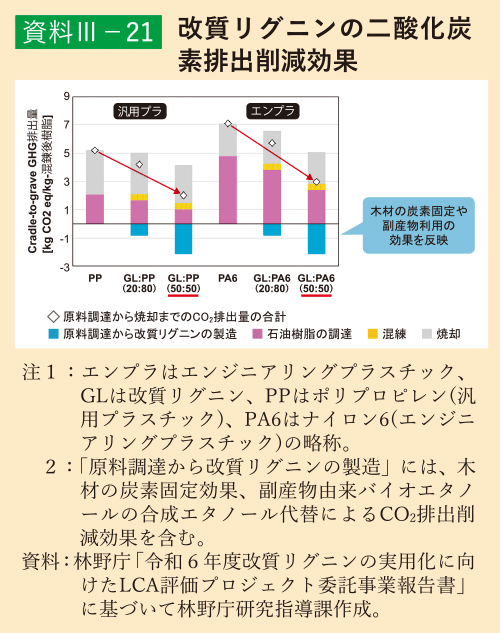資料3-21 改質リグニンの二酸化炭素排出削減効果