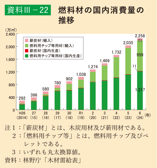 資料3-22 燃料材の国内消費量の推移