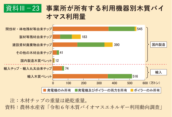 資料3-23 事業所が所有する利用機器別木質バイオマス利用量