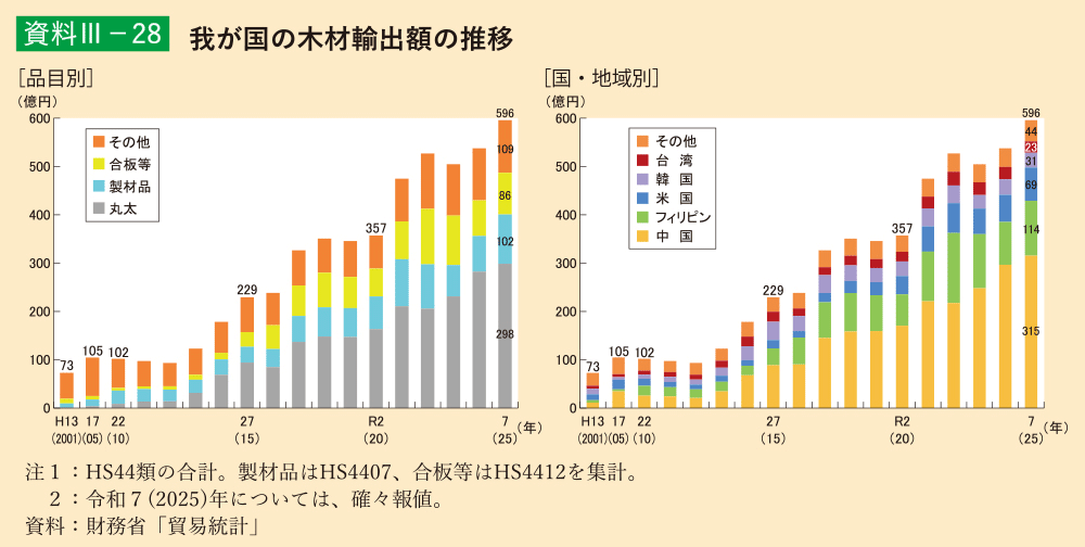 資料3-28 我が国の木材輸出額の推移