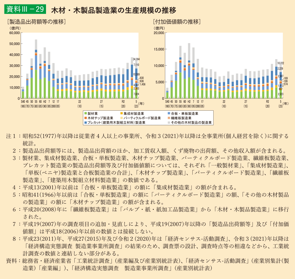 資料3-29 木材・木製品製造業の生産規模の推移