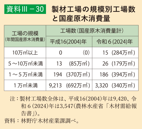 資料3-30 製材工場の規模別工場数と国産原木消費量