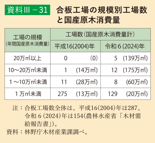 資料3-31 合板工場の規模別工場数と国産原木消費量