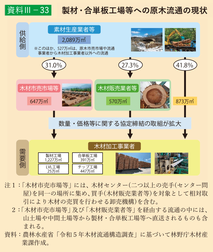 資料3-33 製材・合単板工場等への原木流通の現状