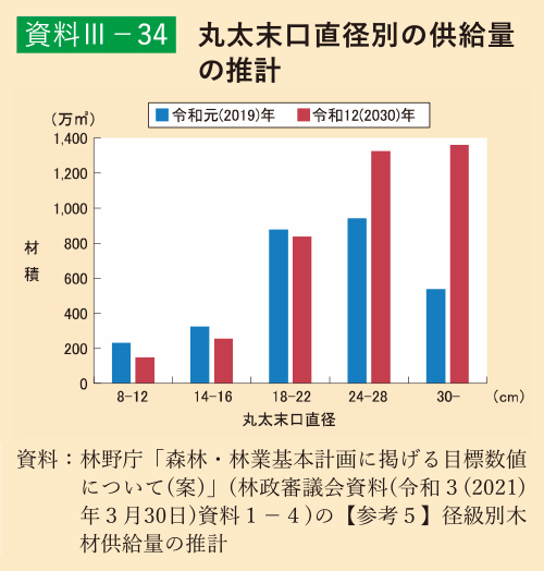 資料3-34 丸太末口直径別の供給量の推計
