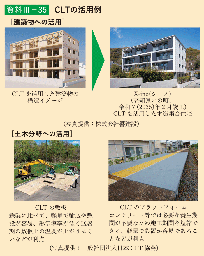 資料3-35 CLTの活用例