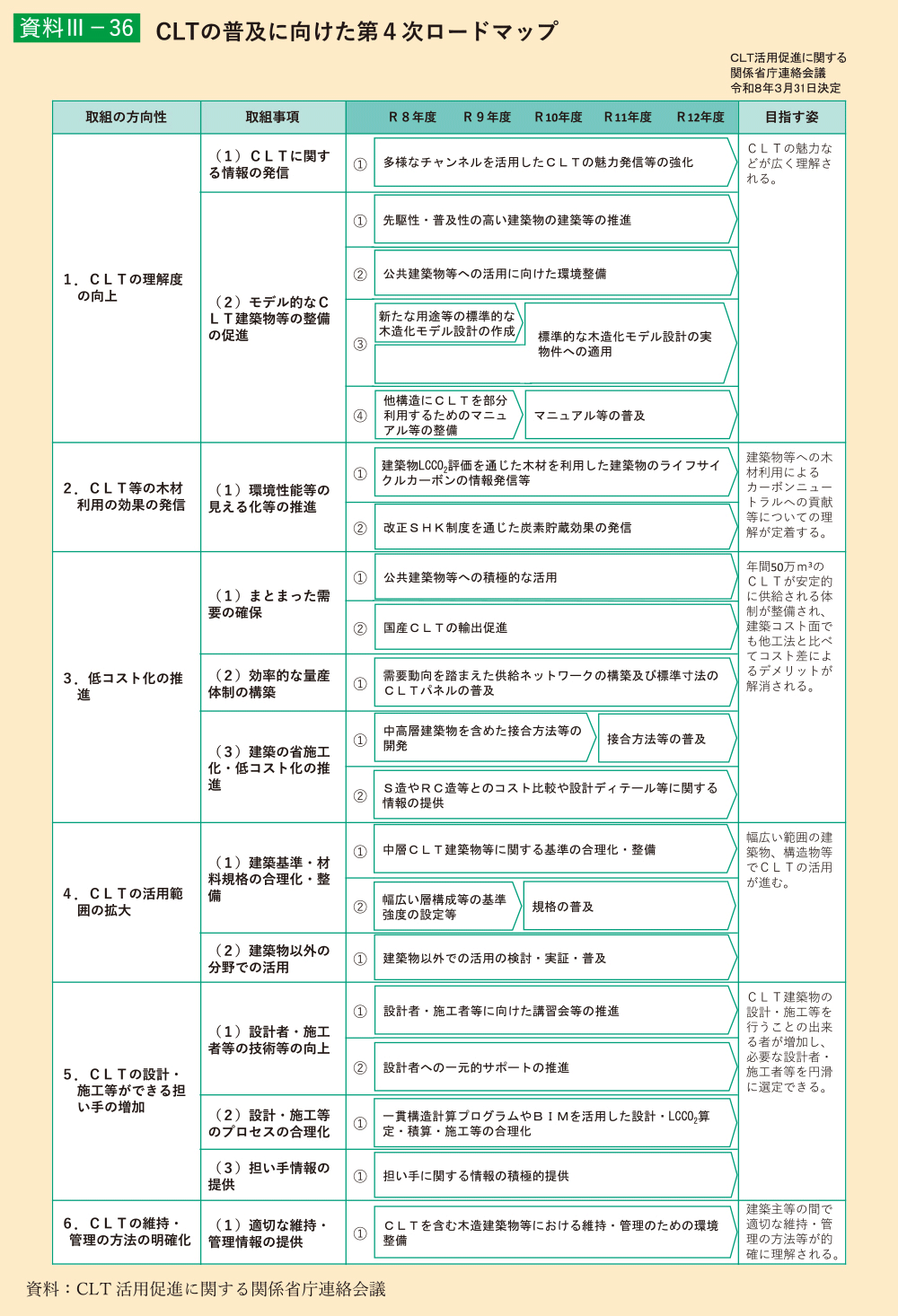 資料3-36 CLTの普及に向けた第4次ロードマップ