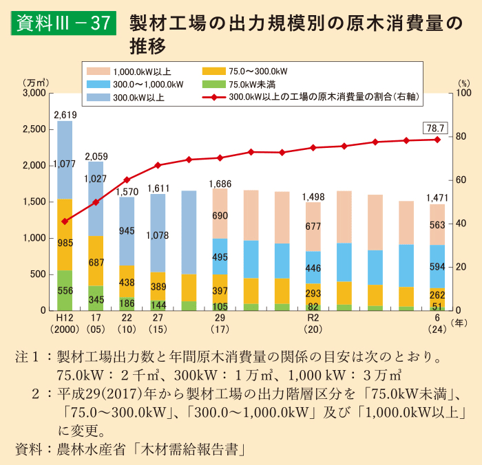 資料3-37 製材工場の出力規模別の原木消費量の推移