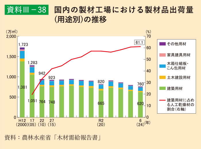 資料3-38 国内の製材工場における製材品出荷量(用途別)の推移