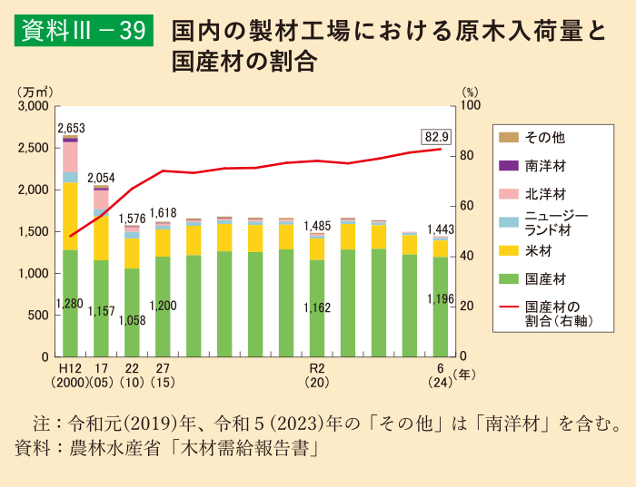 資料3-39 国内の製材工場における原木入荷量と国産材の割合