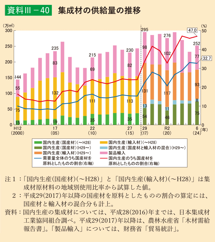 資料3-40 集成材の供給量の推移
