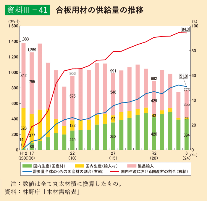 資料3-41 合板用材の供給量の推移