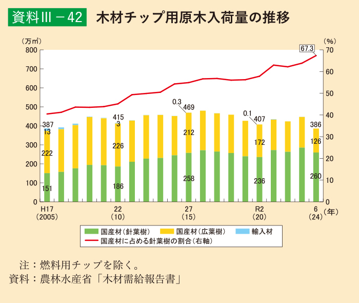 資料3-42 木材チップ用原木入荷量の推移