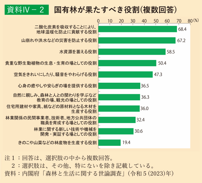 資料4-2 国有林が果たすべき役割(複数回答)