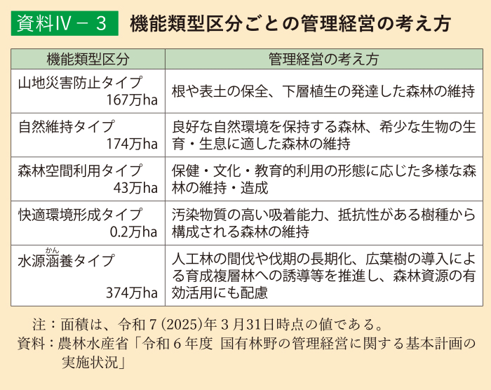 資料4-3 機能類型区分ごとの管理経営の考え方
