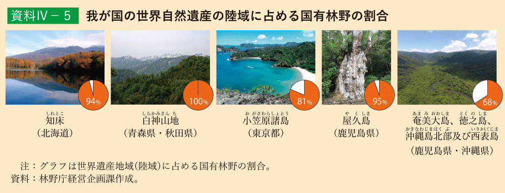 事例4-3 国有林野における生物多様性の保全に配慮した森林施業