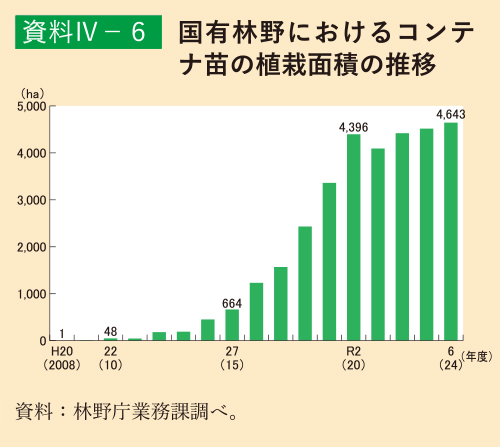 資料4-6 国有林野におけるコンテナ苗の植栽面積の推移