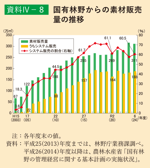 資料4-8 国有林野からの素材販売量の推移